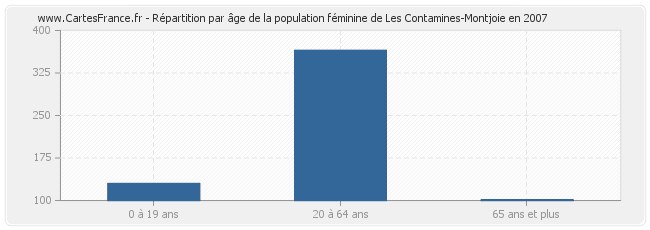 Répartition par âge de la population féminine de Les Contamines-Montjoie en 2007